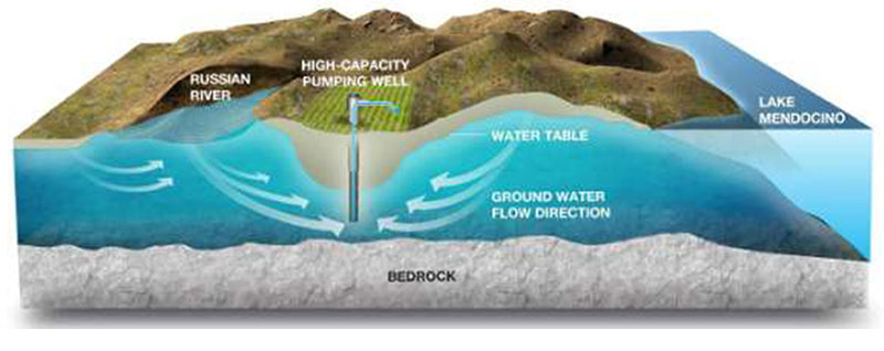 Groundwater diagram for proposed wells