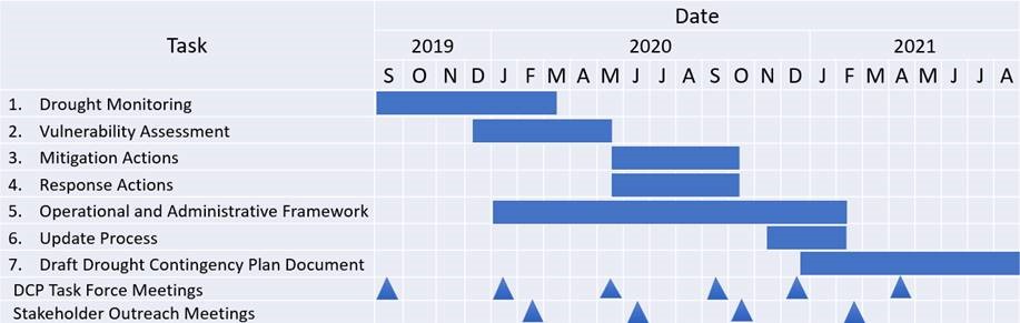 DCP project schedule