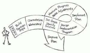 Watershed Planning Steps